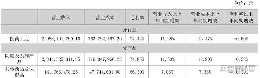 片仔癀：2025年前三季度净利润约21.29亿元