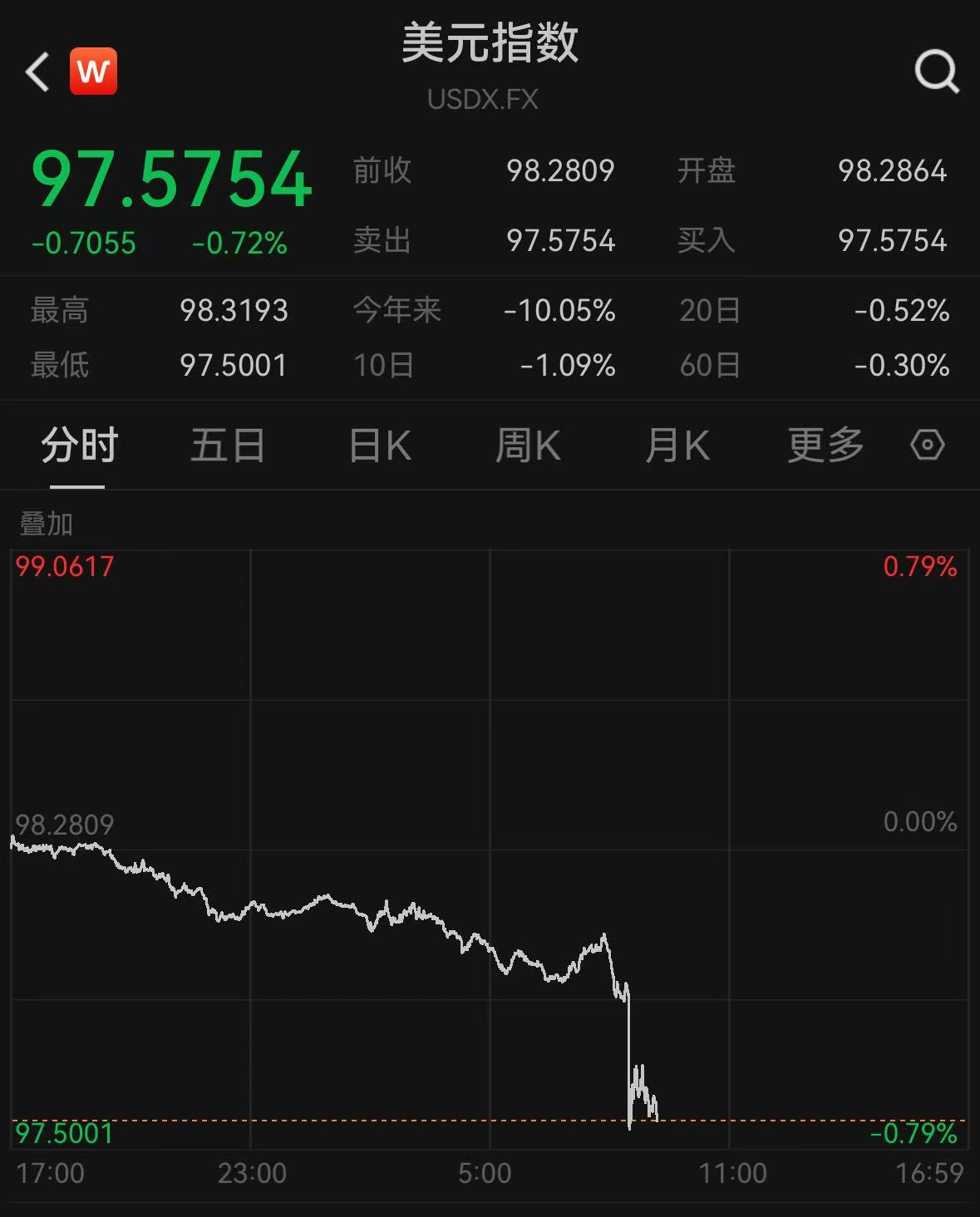 纳斯达克100指数期货跌幅收窄至1%