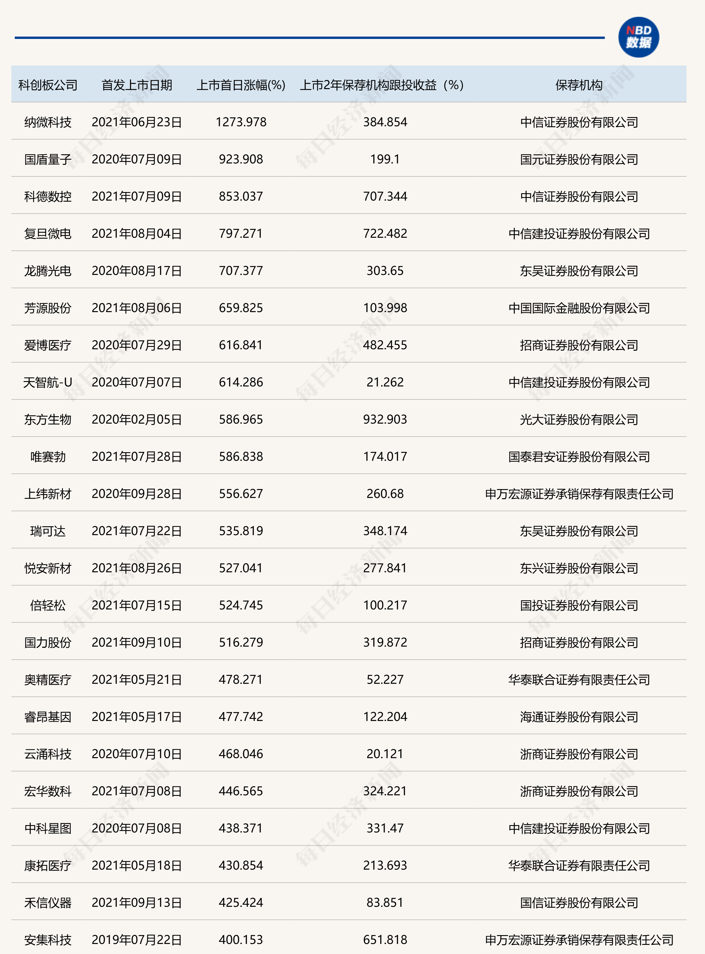 创世纪：截止2025年10月10日股东人数为93,143户