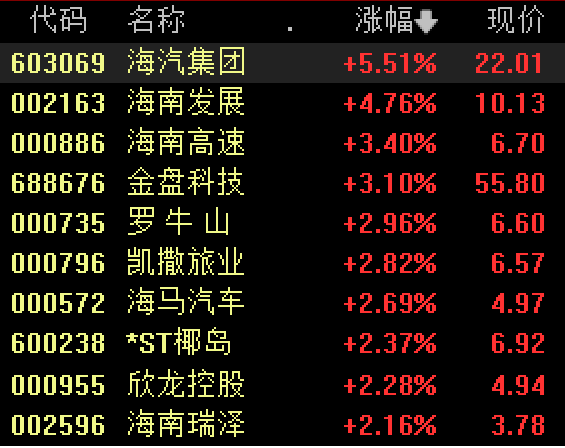 海南板块利好来了，这些股高增长
