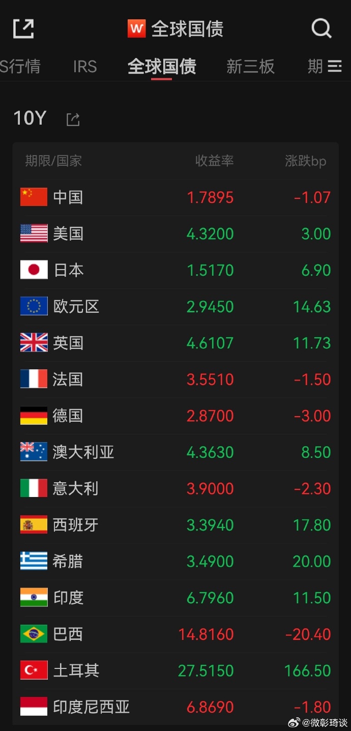 日本5年期国债收益率上升5个基点至1.24%