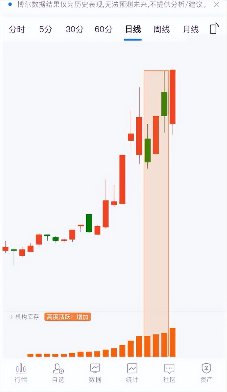 解密主力资金出逃股 连续5日净流出744股