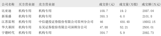 招商公路大宗交易成交615.60万元，买卖双方均为机构专用席位