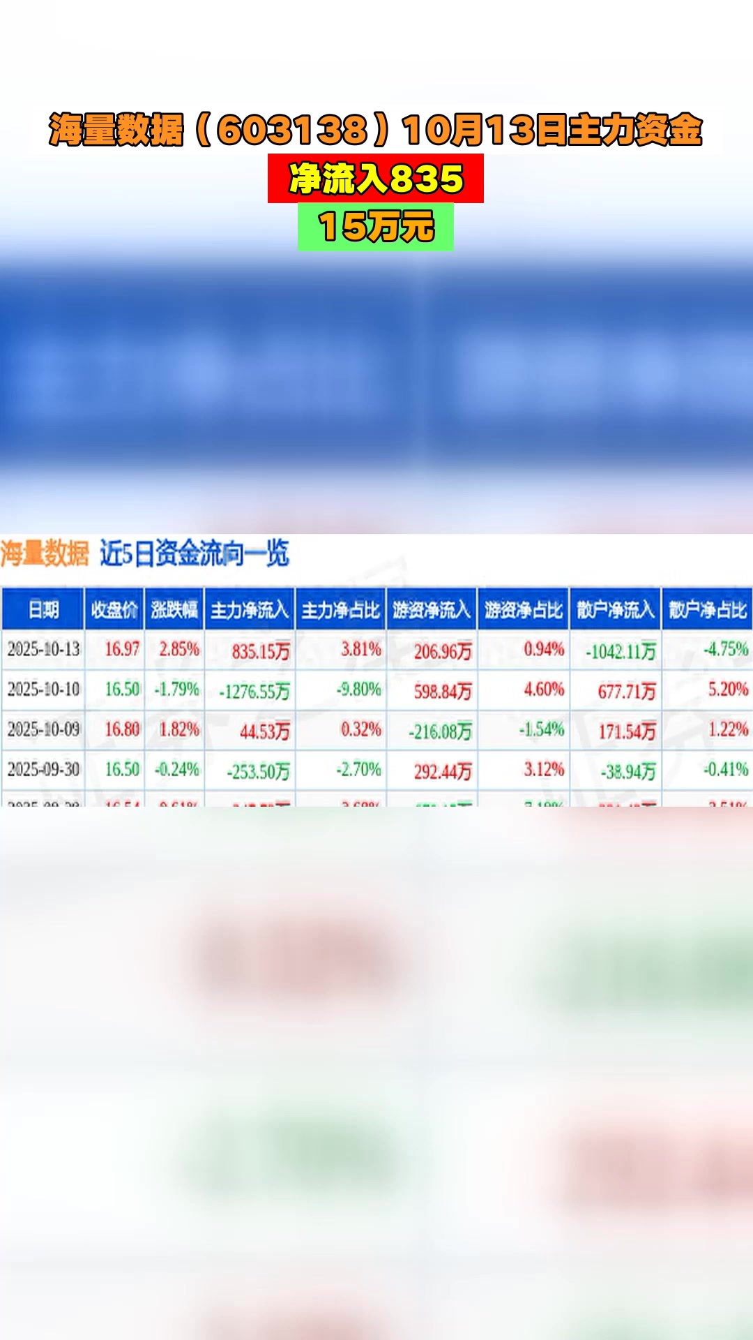 海量数据：第三季度净亏损3072.07万元