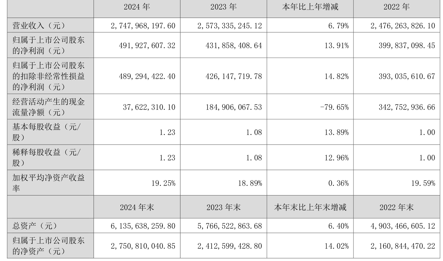 万辰集团：前三季度净利润同比增长917.04% 拟10派1.5元