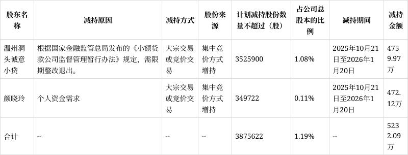 中投创新（870021）：股东莫文博减持公司股份约250万股