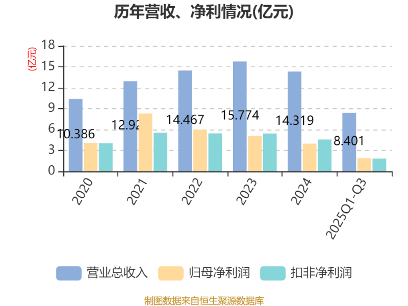 泽宇智能：2025年前三季度净利润约5805万元