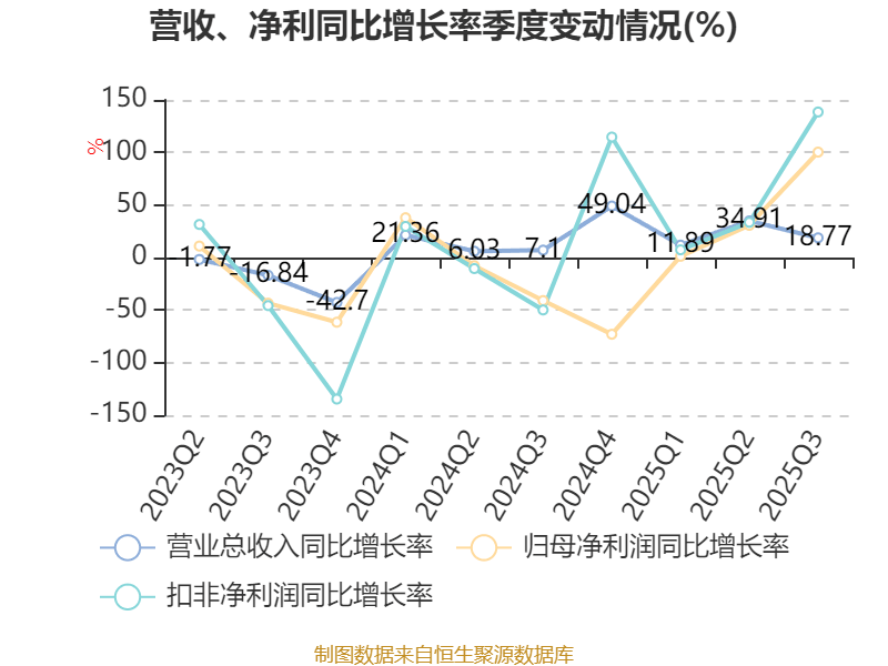 泽宇智能：2025年前三季度净利润约5805万元
