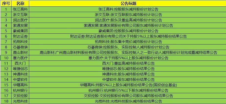 华金资本又遭大股东减持，年内股价表现低迷，两位高管接连离职