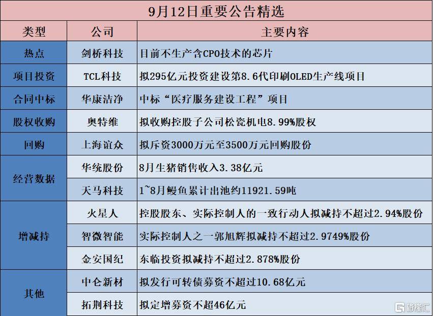 格隆汇公告精选�蛲�花顺：前三季净利润12.06亿元 同比增长85.29%；寒锐钴业：前三季净利润2.38亿元 同比增长42.57%