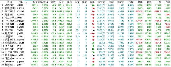 原油期货主力合约涨近5%