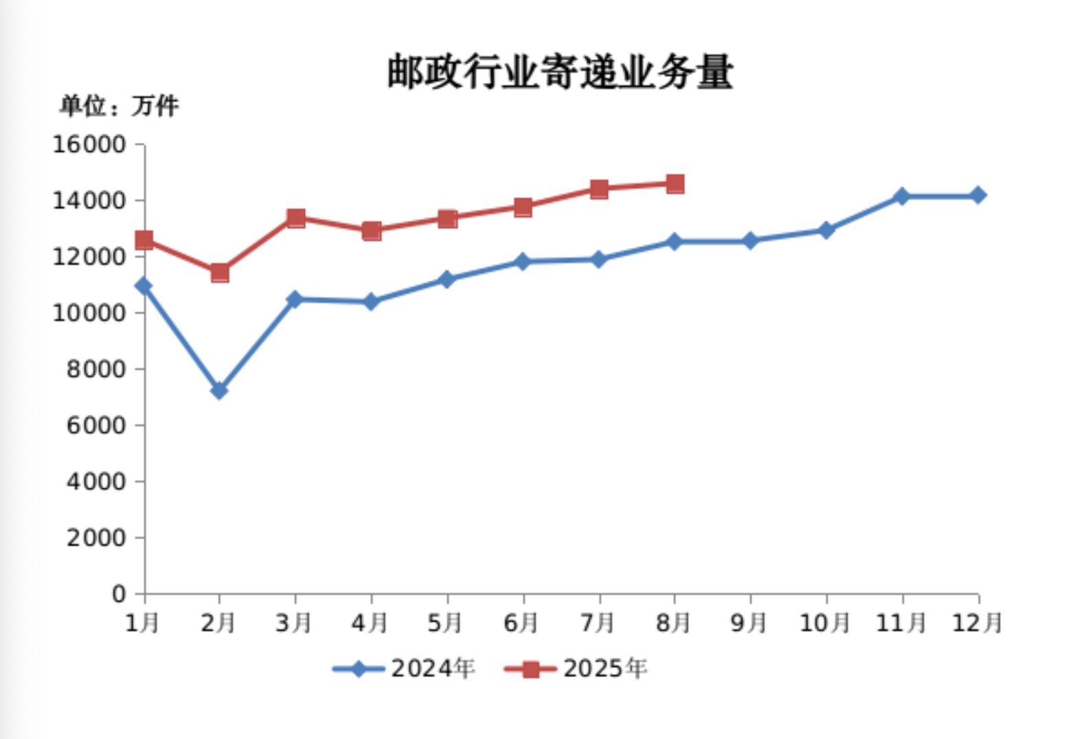 中西部占比提升 9月快递业务量同比增长12.7%