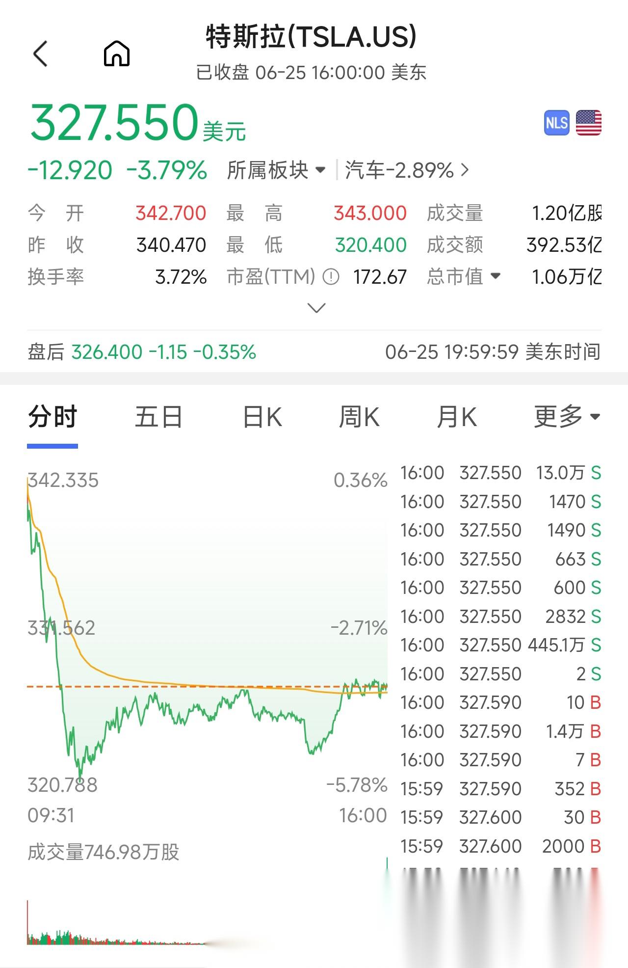 特斯拉大跌！营收新高、利润下滑