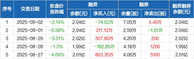 科顺股份：前三季度净利润同比下降84.08%