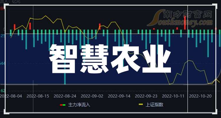 智慧农业：2025年前三季度净利润约1025万元，同比下降67.15%
