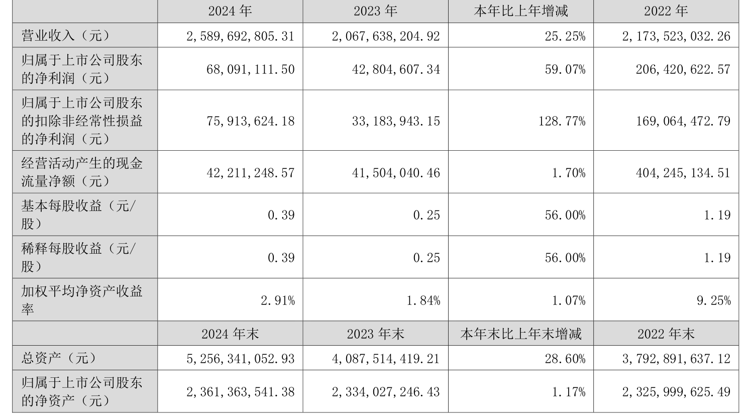 智慧农业：2025年前三季度净利润约1025万元，同比下降67.15%
