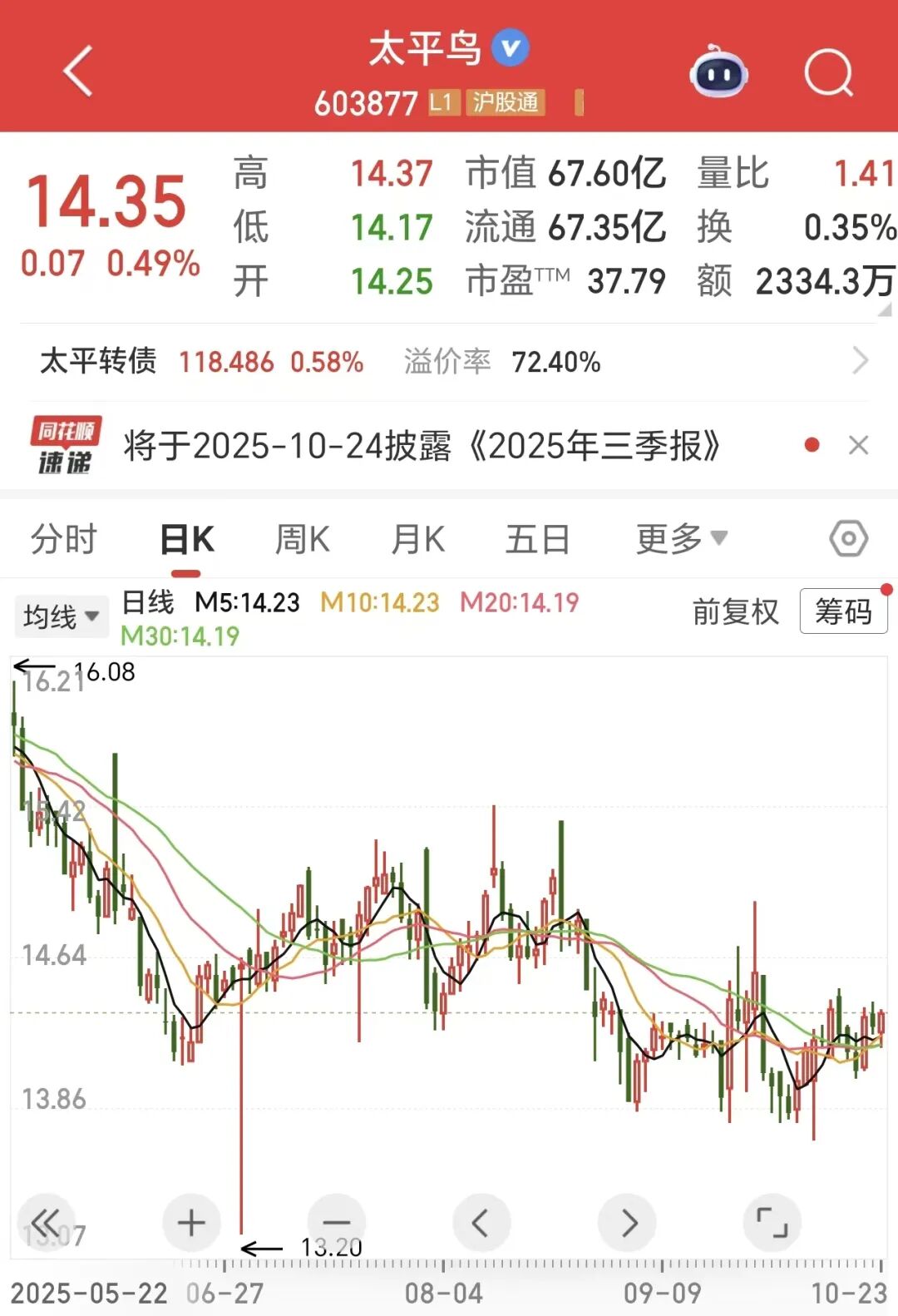 太平鸟（603877）2025年三季报简析：净利润同比下降73.79%，公司应收账款体量较大