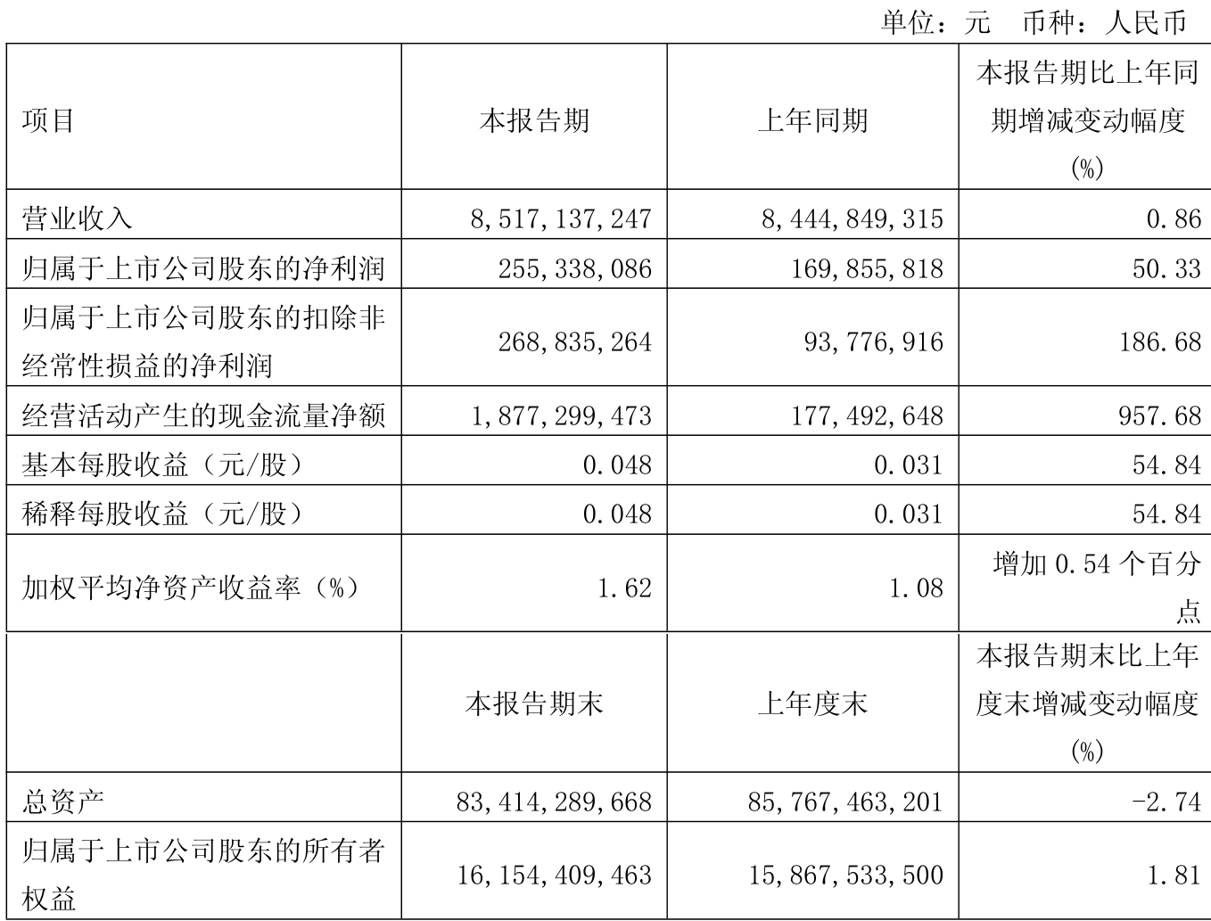 中国神华（601088）2025年三季报简析：净利润同比下降9.98%，盈利能力上升