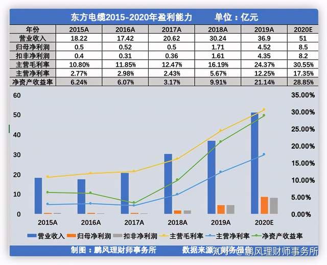东方电缆（603606）2025年三季报简析：增收不增利，公司应收账款体量较大