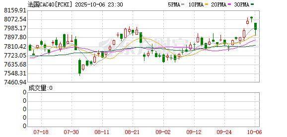 美股三大股指高开 纳指盘初涨0.87%