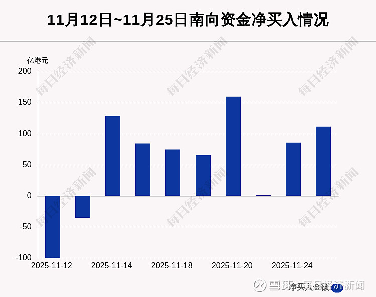 南向资金今日净卖出38.45亿港元