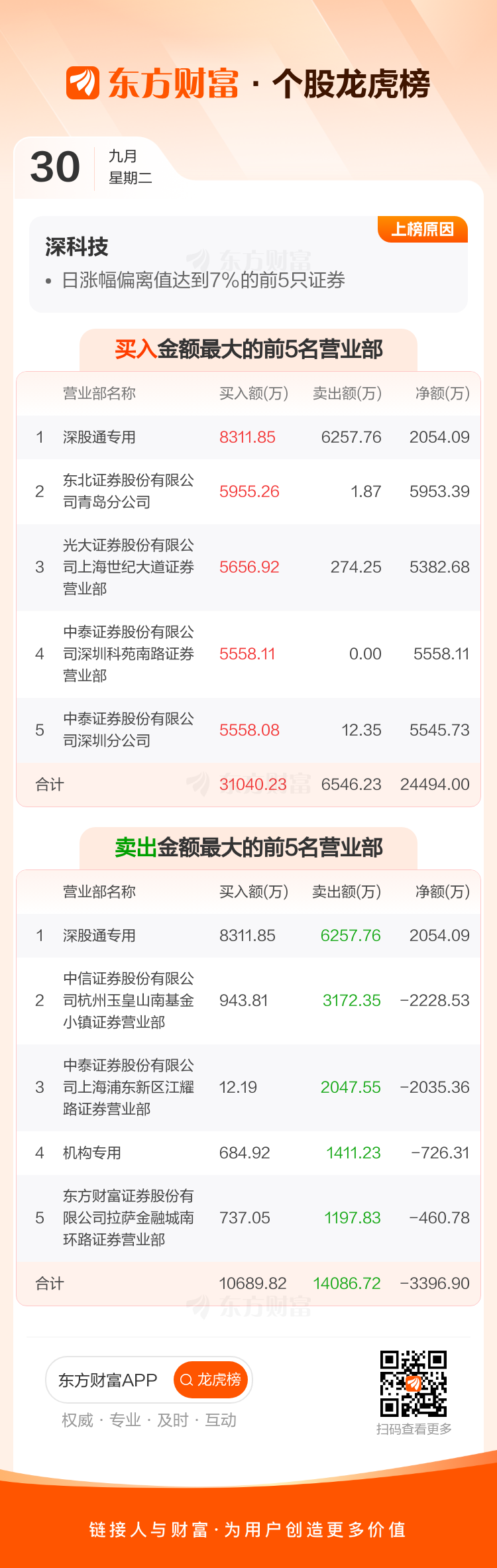 新三板创新层公司睿龙科技登龙虎榜：当日价格振幅达到232.45%