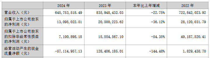 中兰环保：12月29日高管曹丽、李泉减持股份合计1.5万股