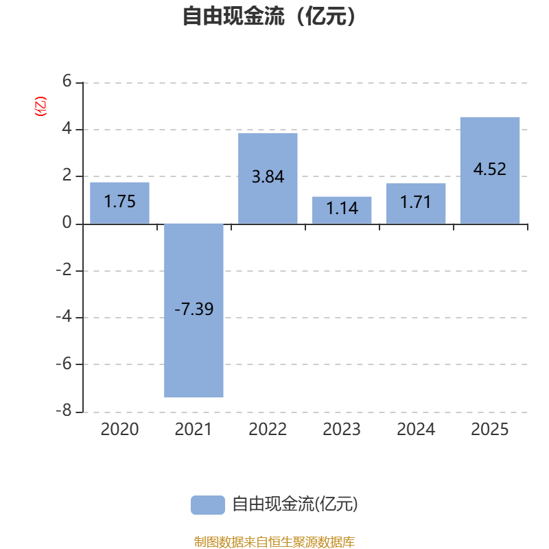 陕西旅游(603402.SH)：2025年净利润3.84亿元 同比下降24.91%