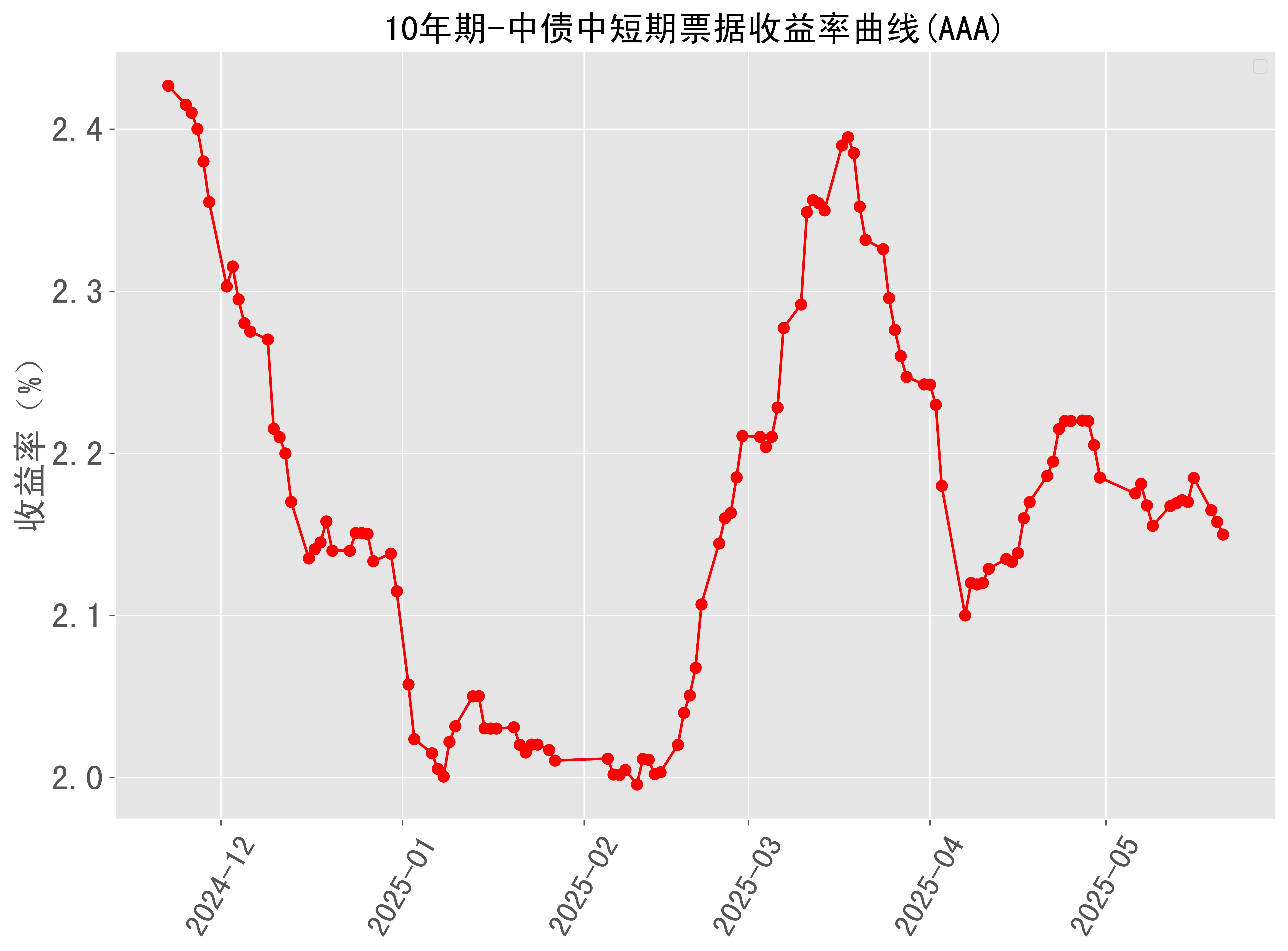 美债收益率涨跌不一，30年期美债收益率下行