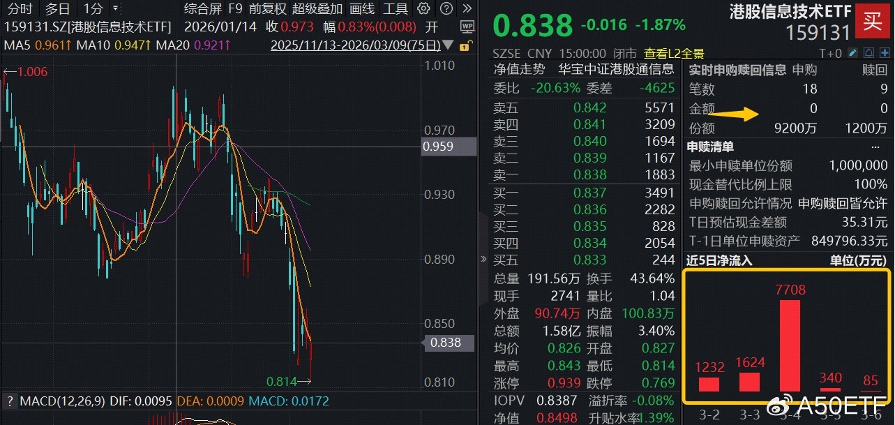 涨幅异动｜天赐材料涨超7%，电池产业链多点开花，新能源ETF（516270）涨1.9%