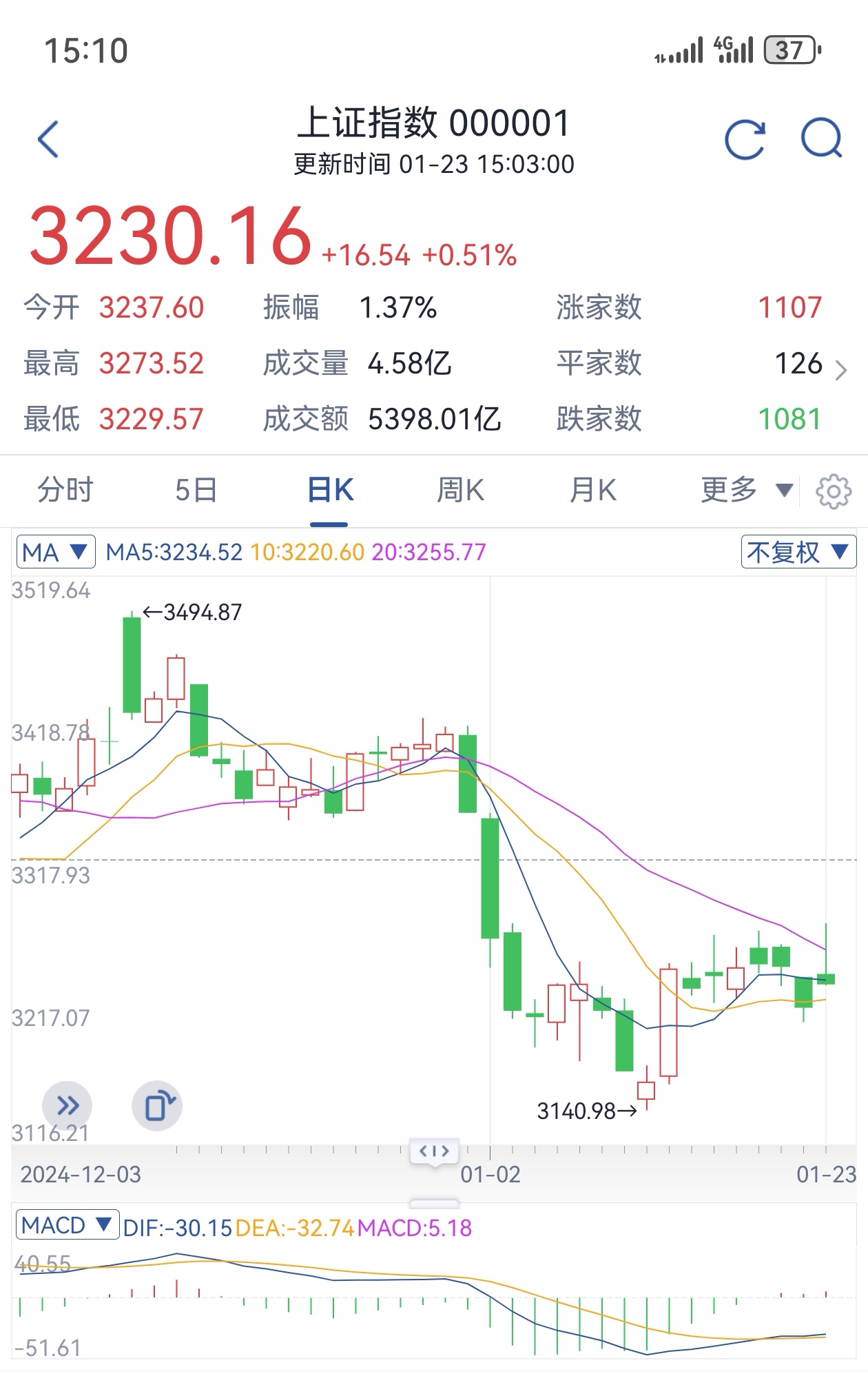 MSCI中国A50互联互通指数期货开盘跌0.51%