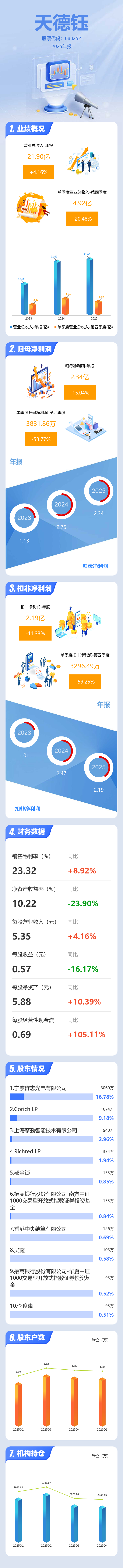 康力源：一季度净利润同比下降53.77%
