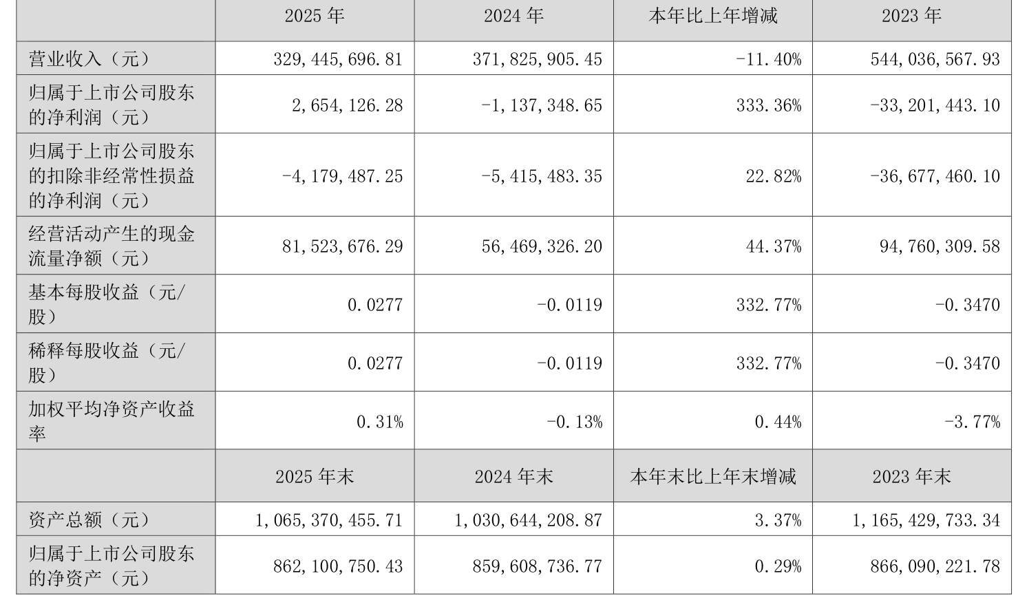 大宏立：一季度净利润1061.73万元 同比增长937.58%