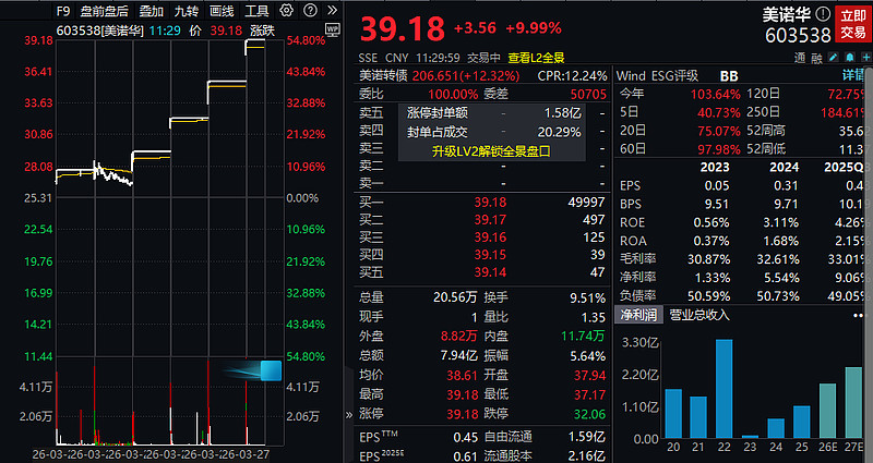 5分钟，20%涨停！重磅催化突袭！整条赛道，爆发！