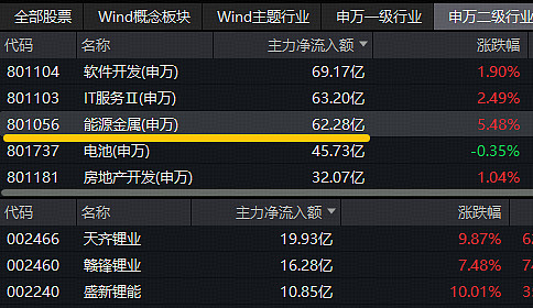 西藏矿业：公司销售碳酸锂的市场价是参考SMM上海有色网的价格