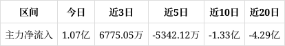 思瑞浦成交额创2025年9月16日以来新高