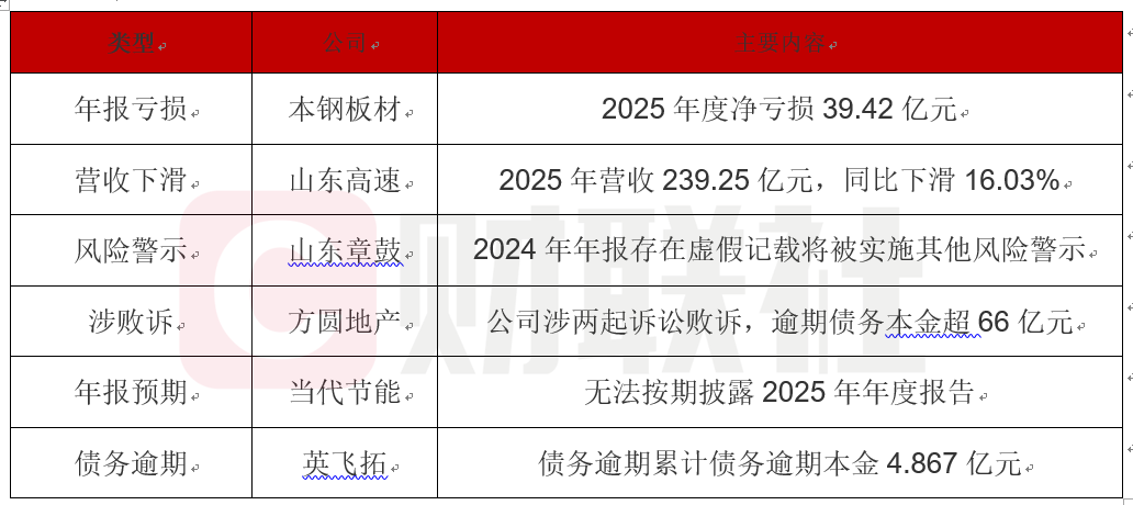 债市公告精选 | 光大嘉宝2025年亏损13.95亿元；甘肃建投副总经理李文恩被调查