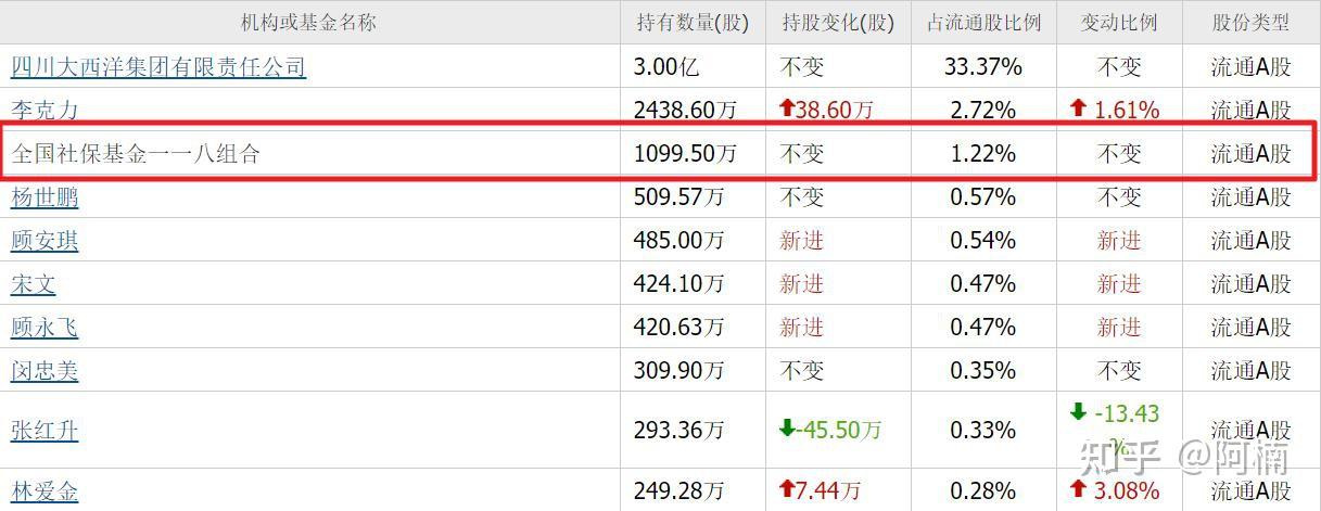 社保基金重仓+机构高关注股来了（附名单）