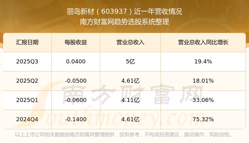 丽岛新材（603937）2025年年报简析：增收不增利