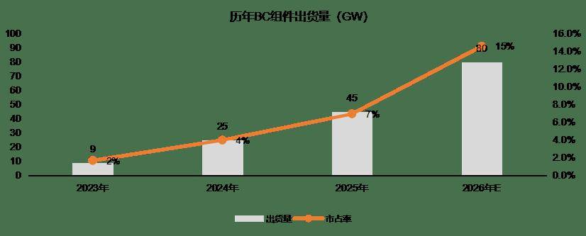 光伏转型提质，行业迎底部修复拐点，低费率光伏ETF华夏（515370）布局价值可期