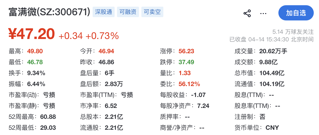 富满微(300671.SZ)一季度净利润2052.08万元，同比增长181.91%