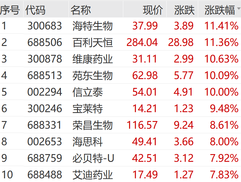 创新药概念拉升 药明康德等涨停