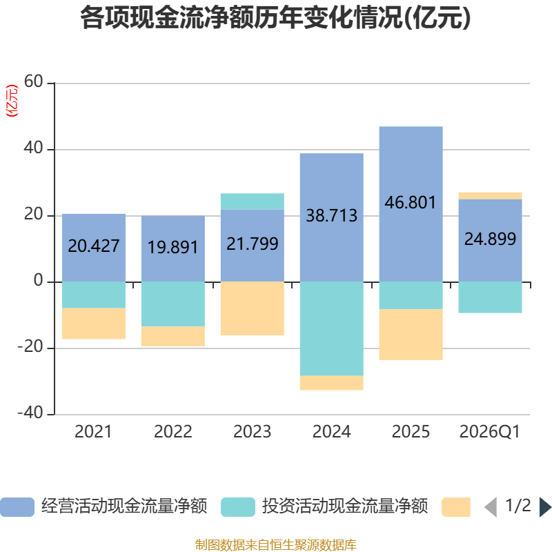 中金黄金：一季度净利润23.81亿元 同比增长129.23%