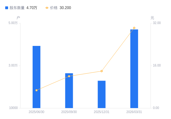 华亚智能：截至2026年3月31日，公司总股东数11183