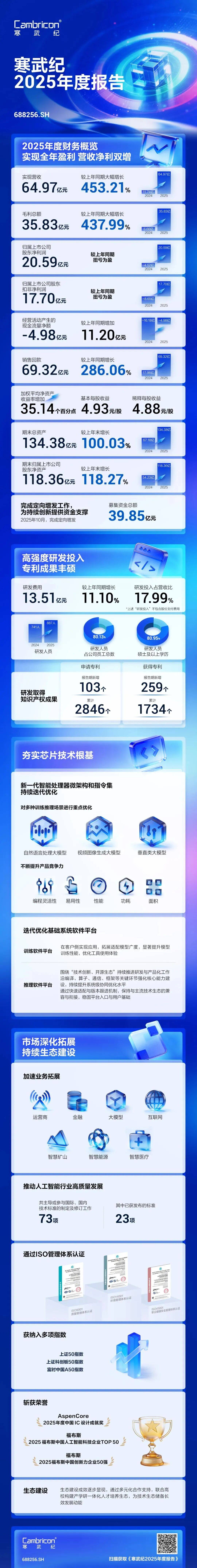 寒武纪：一季度净利润10.13亿元 同比增长185.04%