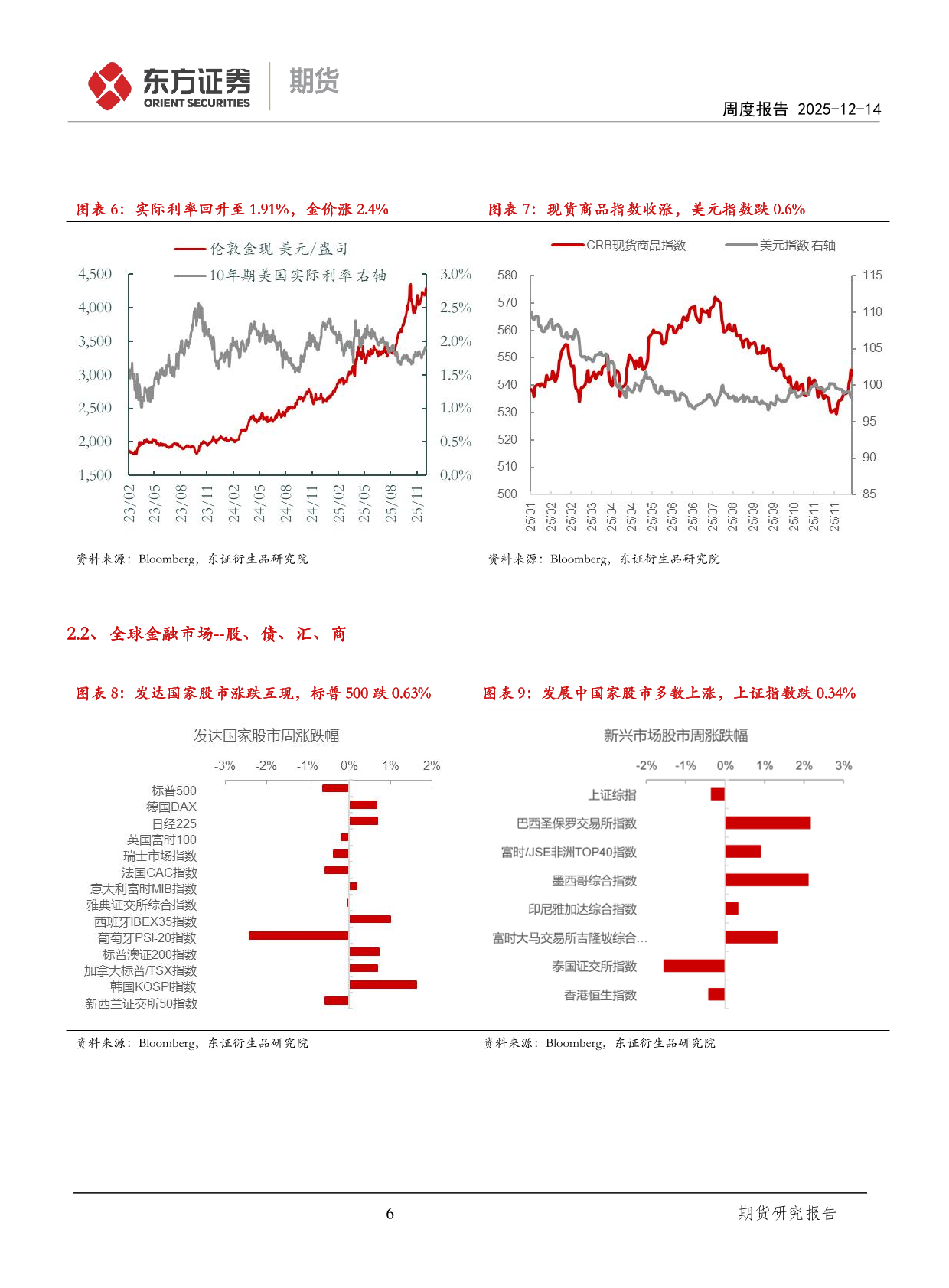 WTI原油期货涨幅扩大至6%，报105.96美元/桶