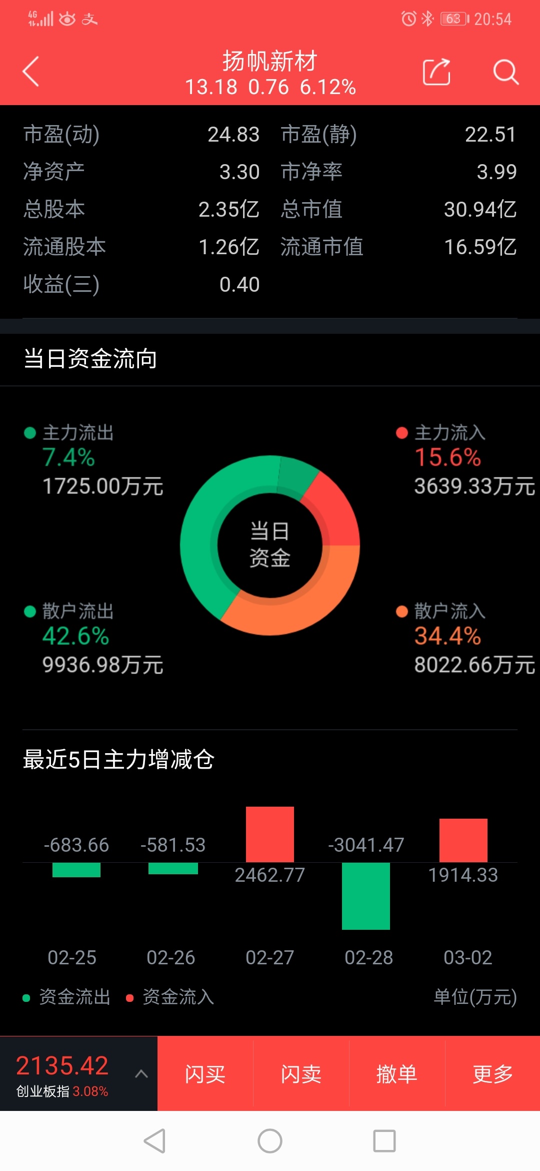 扬帆新材（300637）2026年一季报简析：净利润同比下降131.5%，三费占比上升明显