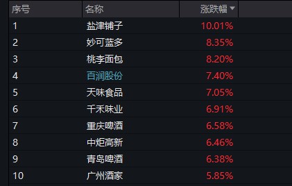 经营质量优化、一季度利润大增，盐津铺子股价涨停