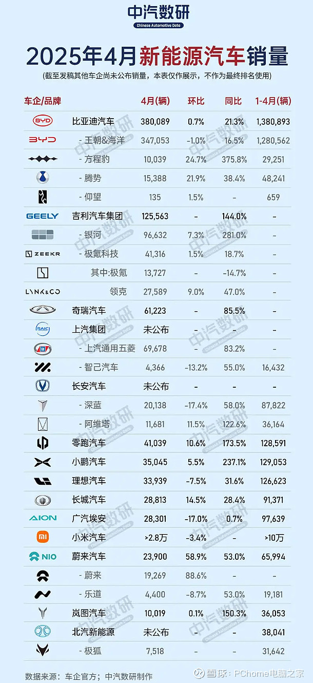 比亚迪，4月销售超32万辆！吉利汽车销量超23万辆