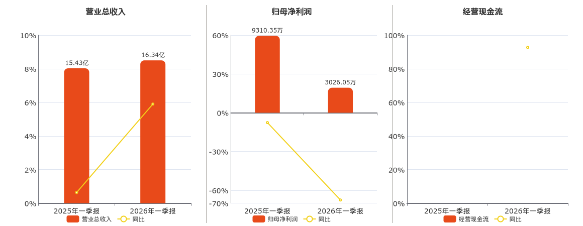 百川畅银（300614）2026年一季报简析：净利润同比下降73.88%，公司应收账款体量较大